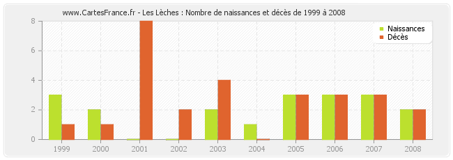 Les Lèches : Nombre de naissances et décès de 1999 à 2008